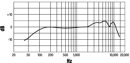SM58周波数特性曲線