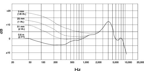 SHURE Beta52周波数特性曲線