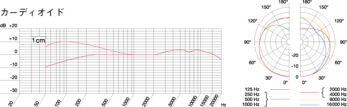 AKG C1000S Cardioid周波数特性曲線