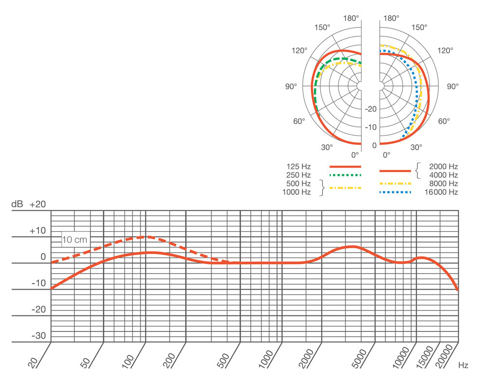 AKG D112mk II 周波数特性曲線と指向性
