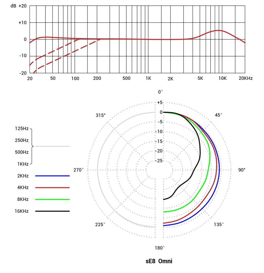 sE8 omni 周波数特性曲線